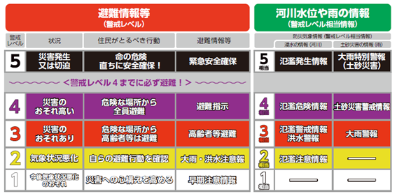 避難情報など