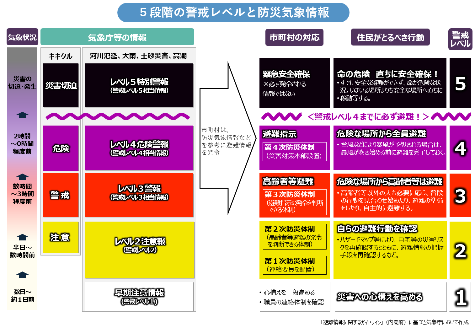 警戒レベル4避難指示までに全員避難