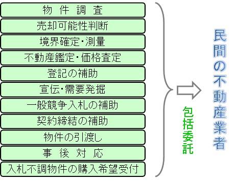 土地の売却方法