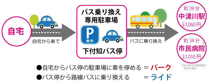 自宅から車でバス乗り換え専用駐車場「下付知バス停」まで。バスに乗り換え中津川駅まで約39分、1,060円。市民病院まで約34分、1,010円。自宅からバス停の駐車場に車を止めること「パーク」、バス停から路線バスに乗り換えること「ライド」