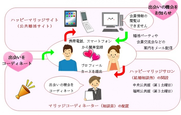 マリッジコーディネーターの配置(イラスト)