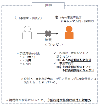給付対象となりうる者の例(青色事業専従者、事業専従者)のイメージ図