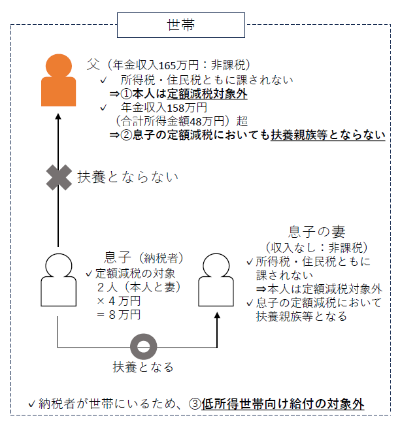 給付対象となりうる者の例(合計所得金額48万円超の者)のイメージ図