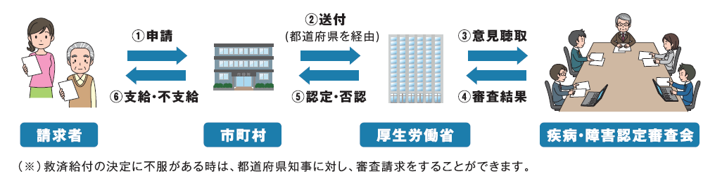 救済制度の流れ