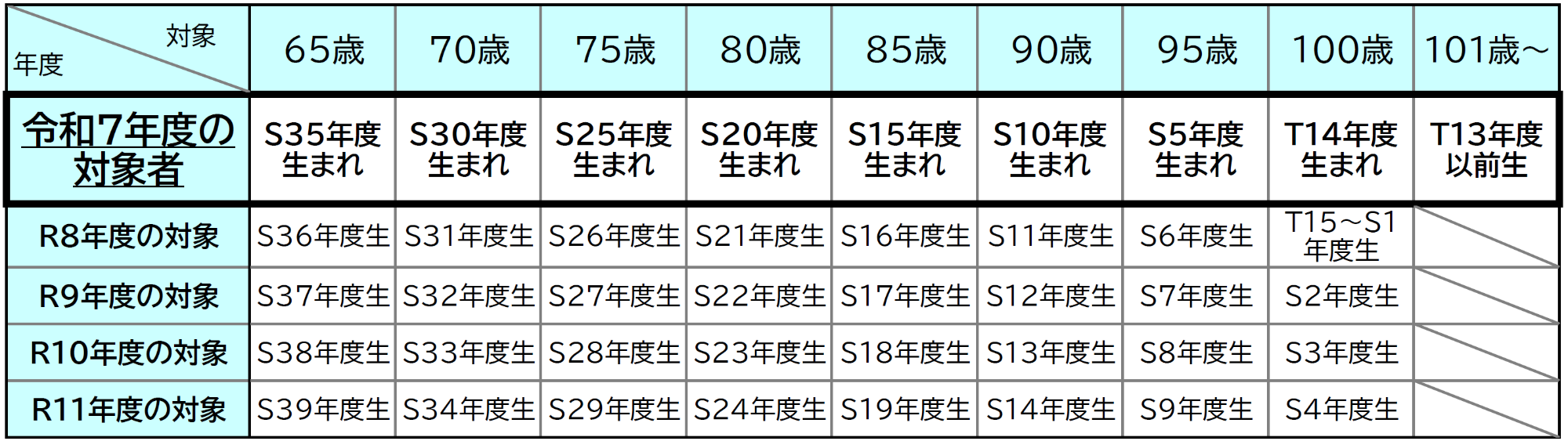 帯状疱疹ワクチン年代別対象者一覧