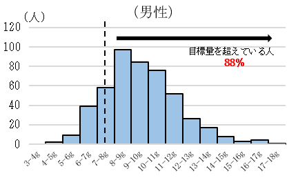 推定塩分摂取量の分布(男性)
