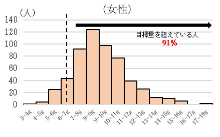 推定塩分摂取量の分布(女性)