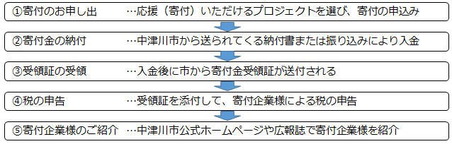 寄附の流れ