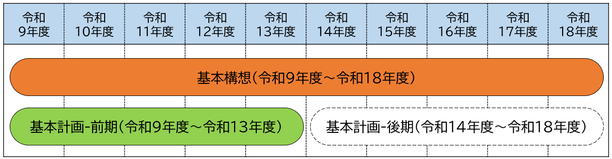 中津川市総合計画の計画期間概要図