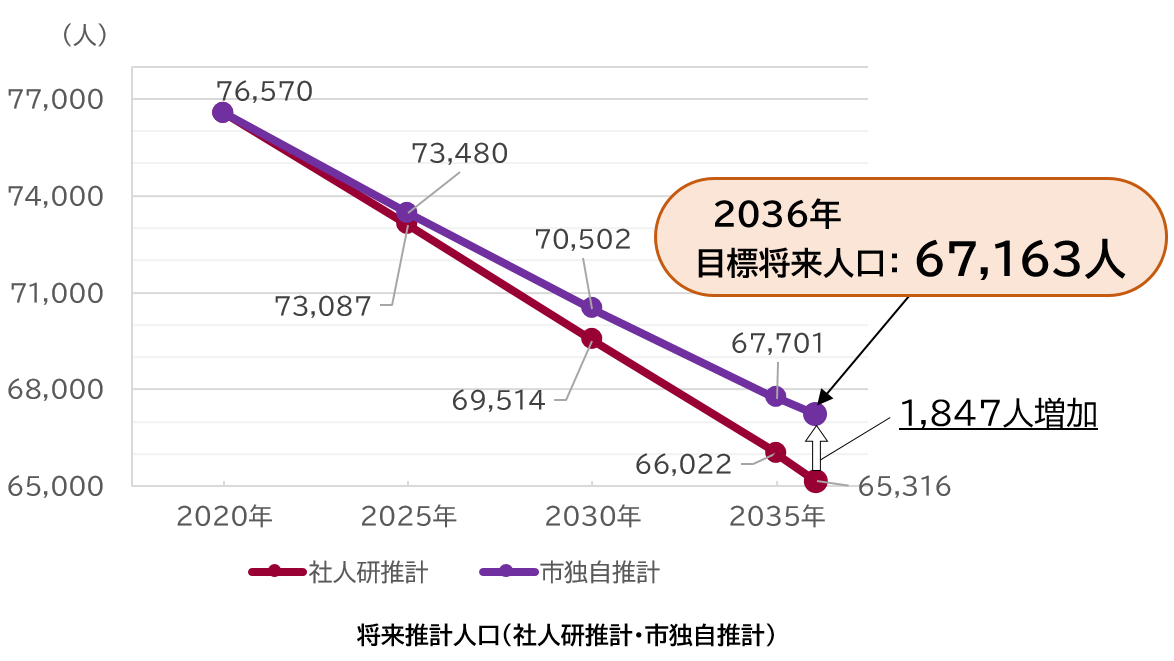 中津川市の人口推計を表すグラフ