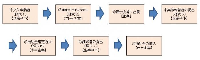 補助金交付までの流れ図