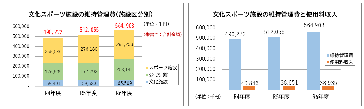 文化スポーツ施設の維持管理費と使用料収入