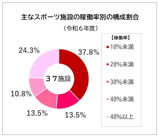 主なスポーツ施設の稼働率別の構成割合
