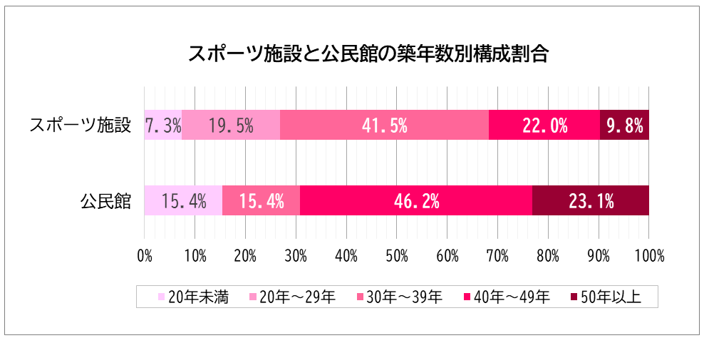 スポーツ施設と公民館の築年数別構成割合