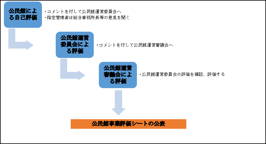 評価のフロー図:公民館による自己評価、次に公民館運営委員会による評価、次に公民館運営審議会による評価を経て公民館事業評価シートの公表に至る