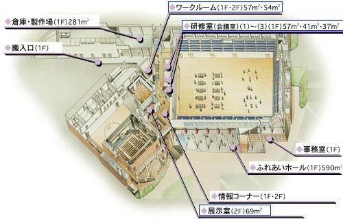 ふれあいホールの全体図(搬入口1階、倉庫・製作場(1階)281平方メートル、ワークルーム(1階、2階)57平方メートル、54平方メートル、事務室(1階)、ふれあいホール(1階)590平方メートル、情報コーナー(1階、2階)、展示室(2階)69平方メートルを示す)