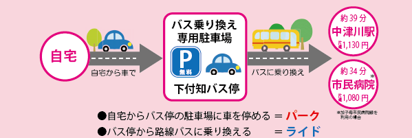 自宅から車で下付知のバス停まで行き、バス停でバスへ乗り換えをします