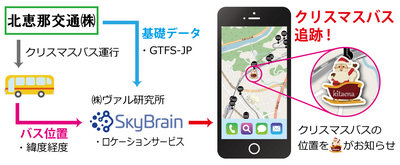 クリスマスバスの位置情報表示のサービスの流れ
