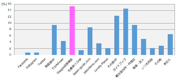 アンケート結果グラフ