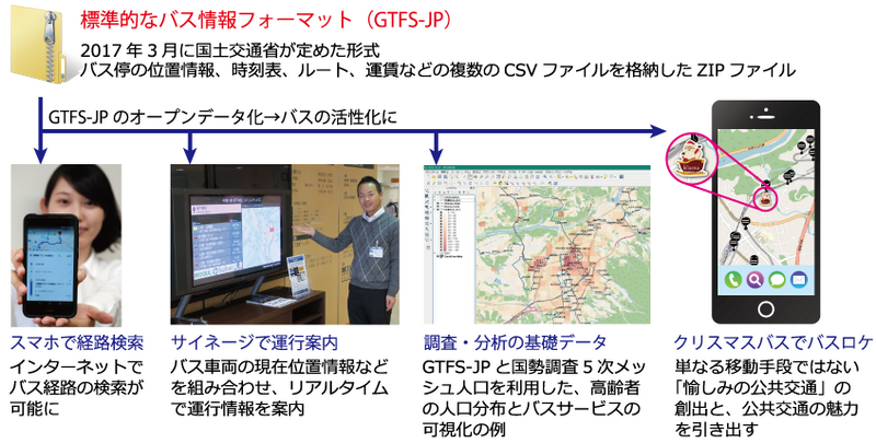 GTFS-JPのデータを活用する流れ