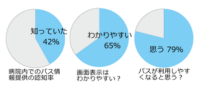モニターに対するアンケート結果グラフ。知っていた42%,わかりやすい65%,利用しやすくなると思う79%