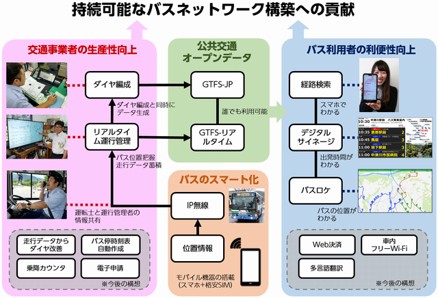 持続可能なバスネットワーク構築への貢献の画像