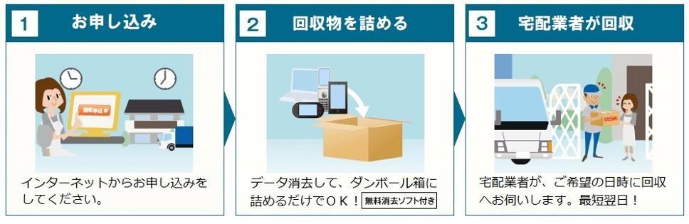 1。お申し込み。インターネットからお申し込みをしてください。2。回収物を詰める。データ消去してダンボールに詰めるだけでOK。3。宅配業者が回収。宅配業者がご希望の日時に回収へお伺いします。最短翌日。