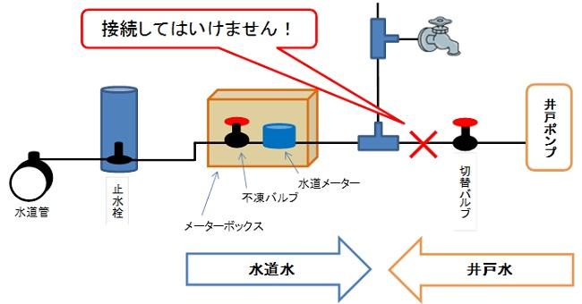 クロスコネクションの仕組みを示した画像。水道水と井戸水を接続してはいけません。