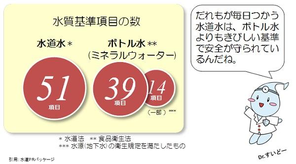 水質基準項目の数、水道水51項目、ボトル水(ミネラルウオーター)39項目(一部14項目)。だれもが毎日使う水道水はボトル水よりもきびしい基準で安全が守られているんだよね。とDr.すいどーくんが言っています。