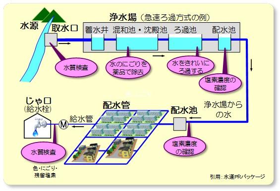 水源からじゃ口までの流れ図