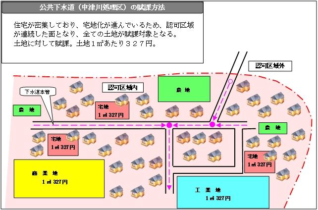 中津川の賦課方式説明図