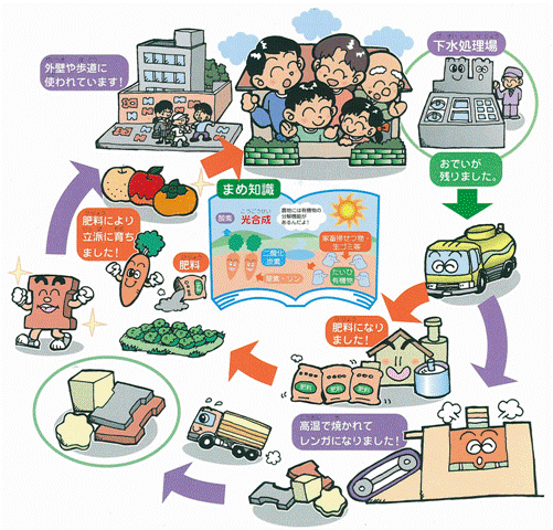汚泥を循環利用するイメージ図