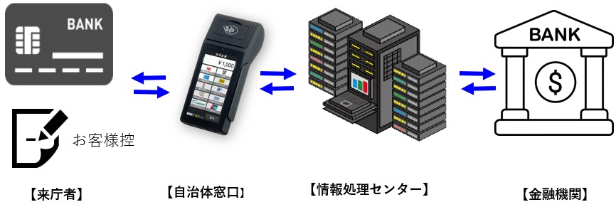 ペイジー口座振替受付サービス手続きの流れのイメージ図