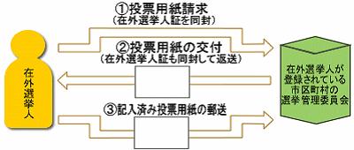 在外郵便投票