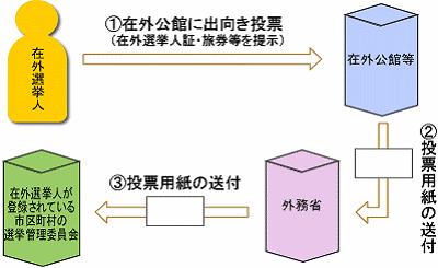 在外公館投票
