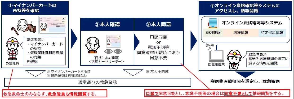 1.マイナンバーカード所持などを確認、2.本人確認、3.本人同意、4.オンライン資格確認等システムにアクセスし、情報閲覧