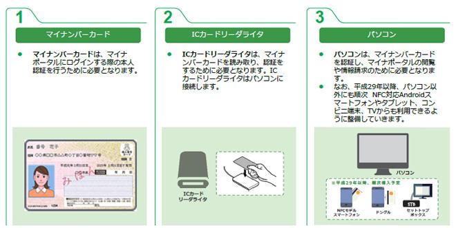 マイナポータルを使用する際の手順