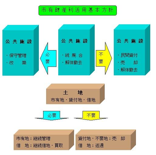 市有財産利活用基本方針の図