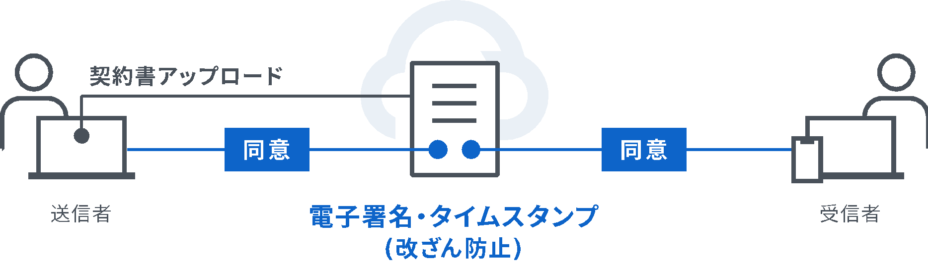 電子契約の流れを説明した画像