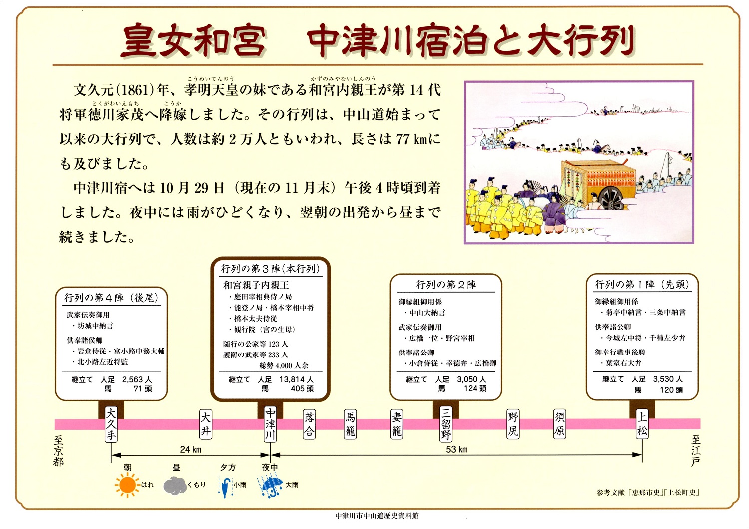 皇女和宮 中津川宿泊と大行列