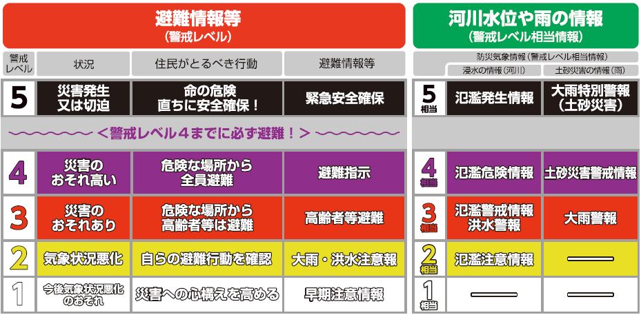 警戒レベル4避難指示までに全員避難