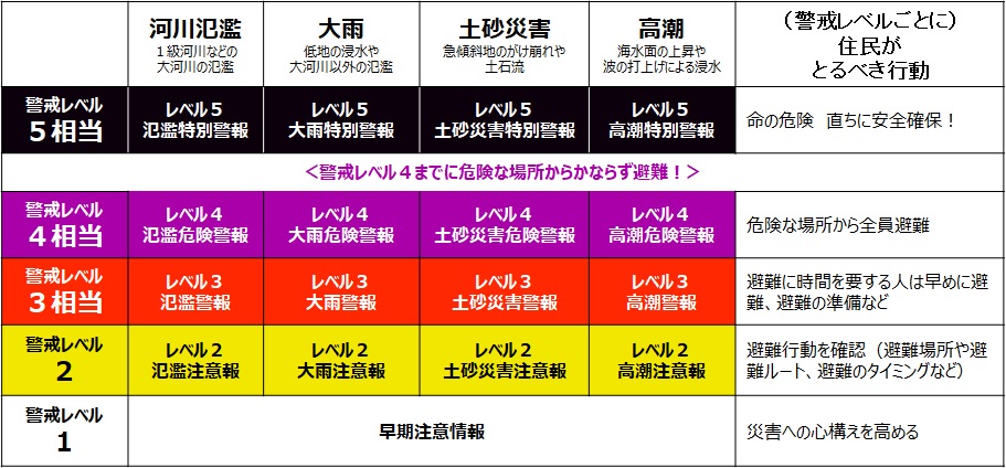 新しい防災気象情報の情報体系とその名称
