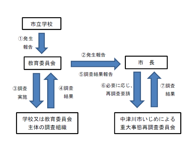 いじめ概要図