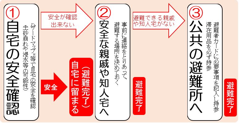 事前の避難先検討の手順