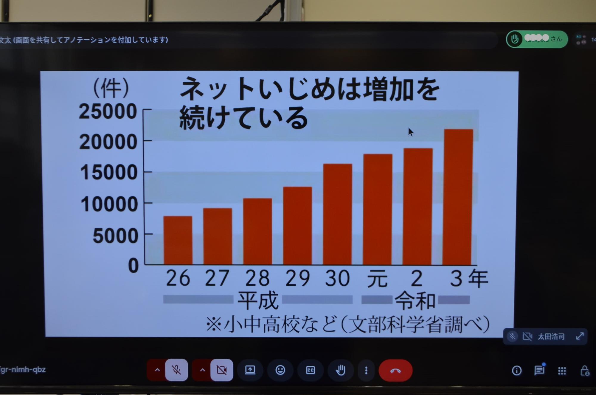 ネットいじめのグラフ