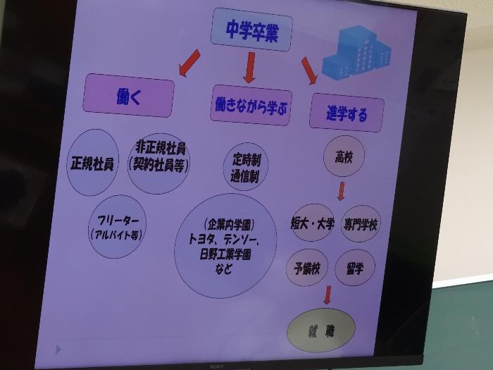 中学卒業後の進路選択についてのスライド