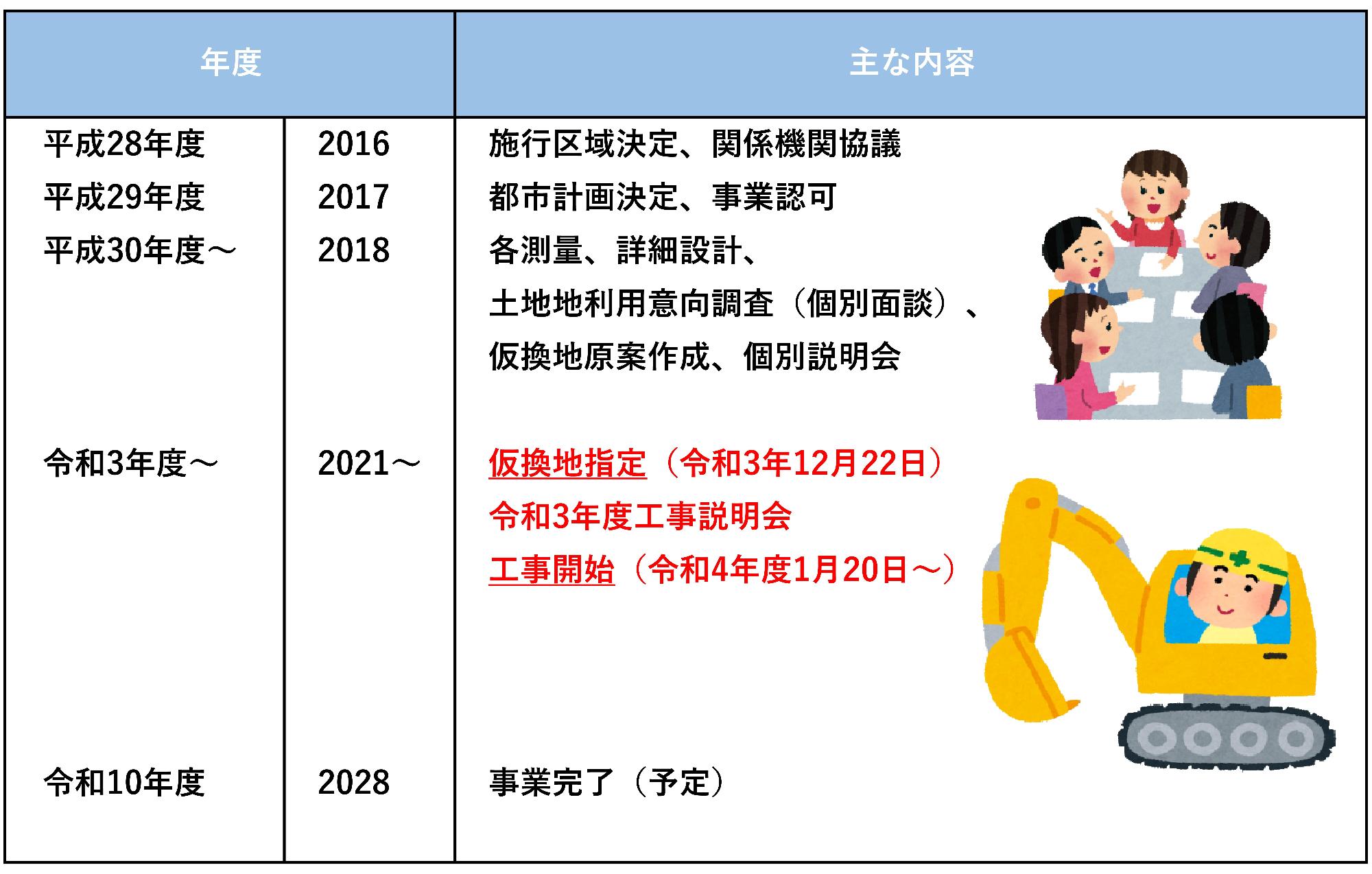 リニア岐阜県駅周辺土地区画整理事業スケジュール