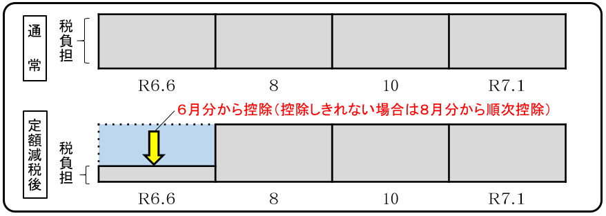 R6定額減税：普通徴収説明資料