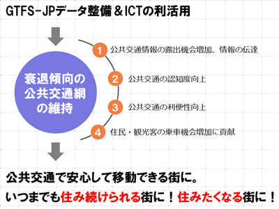 GTFS-JPデータ整備とICT利活用による地域づくりの流れ図
