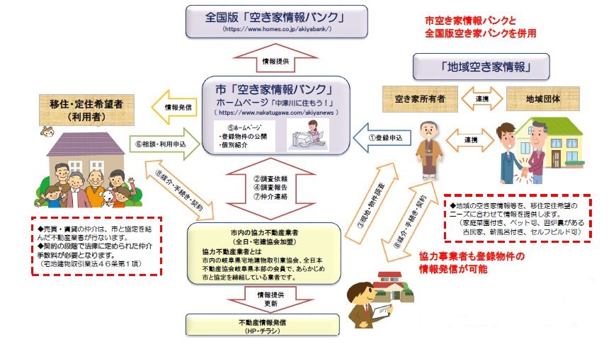 空き家バンクの流れ図